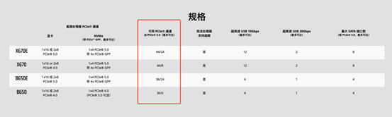 AMD发布全新芯片组！如何配合新平台选购SSD？