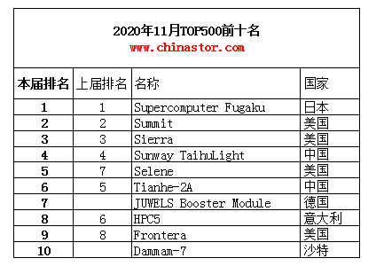 2020年11月全球TOP500超级计算机榜单公布，更新之少创历史记录