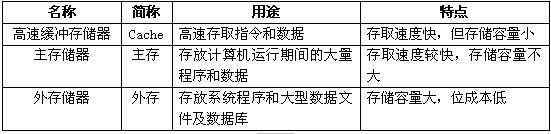 存储器基本概念及分类介绍