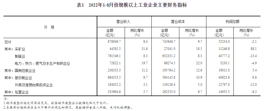 专家解读数据，2022年1—8月份全国规模以上工业企业利润下降2.1%