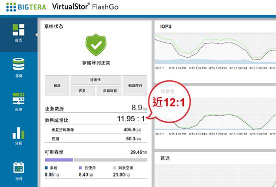 大兆极存VirtualStor FlashGo数据减量与复制功能，让企业转型节奏更流畅