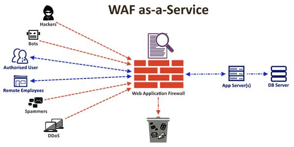 什么是WAF (Web 应用防火墙），有什么作用？