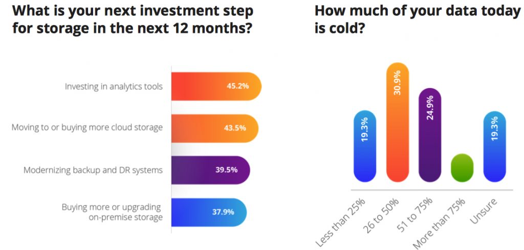 65% 的 IT 领导者投资于非结构化数据分析， 企业IT 超过 30% 的预算用于存储和备份。