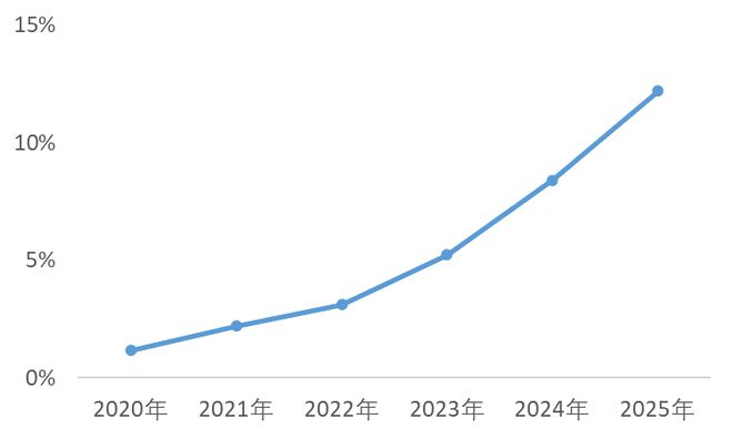 2021年全球通信设备市场规模接近1000亿美元，连续四年保持增长