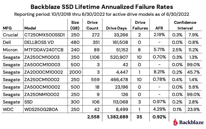 SSD比HDD更可靠，Backblaze发布第二期SSD 版驱动器故障率报告