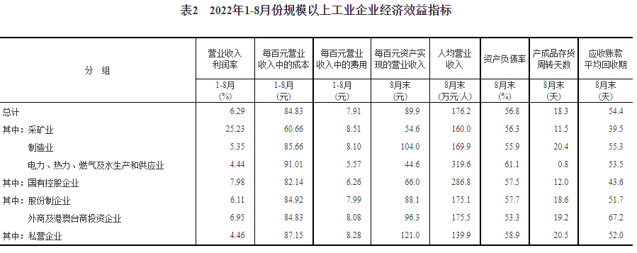 专家解读数据，2022年1—8月份全国规模以上工业企业利润下降2.1%