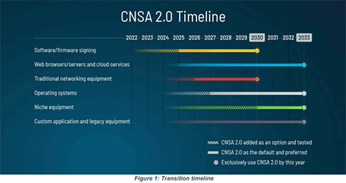 美国 NSA 发布国家安全系统的未来抗量子算法要求