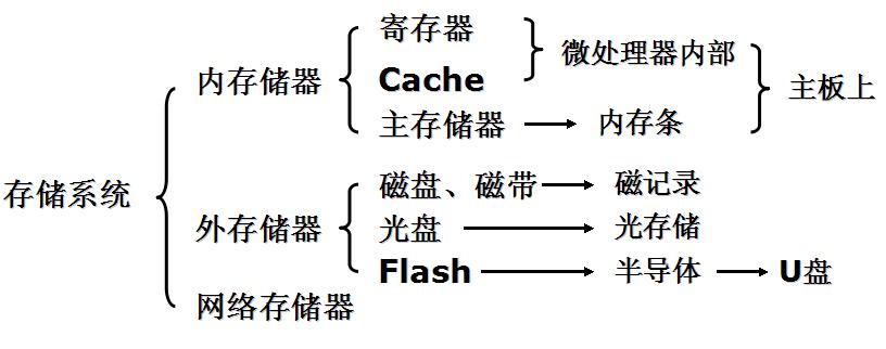 存储器基本概念及分类介绍