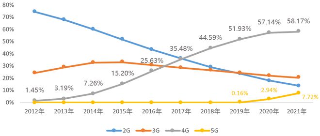 2021年全球通信设备市场规模接近1000亿美元，连续四年保持增长