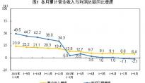 专家解读数据，2022年1—8月份全国规模以上工业企业利润下降2.1%