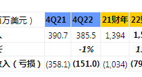 Nutanix：22 财年第四季度财务业绩