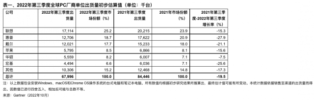 2022年第三季度全球个人PC电脑出货量6800万台，同比下降仅20%