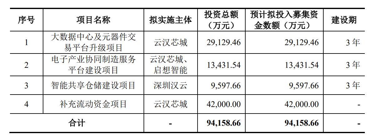 IPO观察｜既不“芯”也不“互联网”的云汉芯城带伤上市，创始人已提前套现上亿 