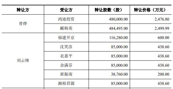 IPO观察｜既不“芯”也不“互联网”的云汉芯城带伤上市，创始人已提前套现上亿 