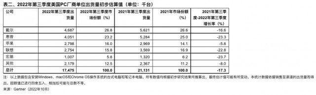 2022年第三季度全球个人PC电脑出货量6800万台，同比下降仅20%