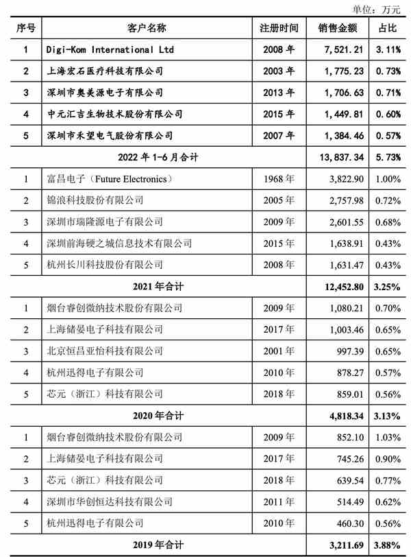 IPO观察｜既不“芯”也不“互联网”的云汉芯城带伤上市，创始人已提前套现上亿 