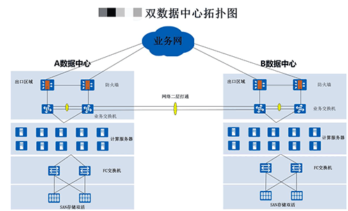 某银行基于华为高端存储实现双活数据中心建设——整体架构方案设计篇