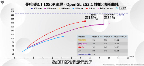 天玑9200旗舰芯评测回顾，顶级性能与超低功耗两个都要！