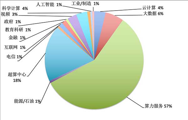 2022中国高性能计算机（HPC）性能TOP100榜单公布，新状元性能是去年1.66倍