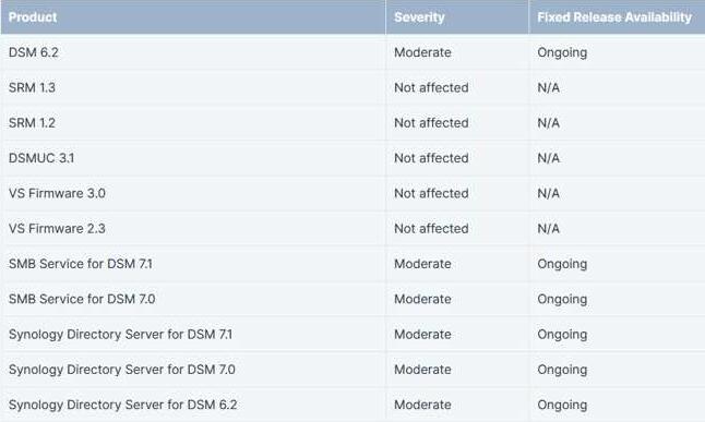 Synology：关于 DSM NAS OS、PRESTO FILE SERVER 和 Samba 上多个漏洞的三个安全公告