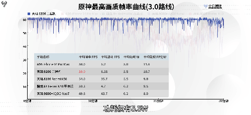 天玑9200旗舰芯评测回顾，顶级性能与超低功耗两个都要！