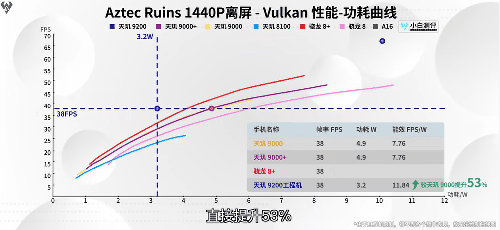 天玑9200旗舰芯评测回顾，顶级性能与超低功耗两个都要！