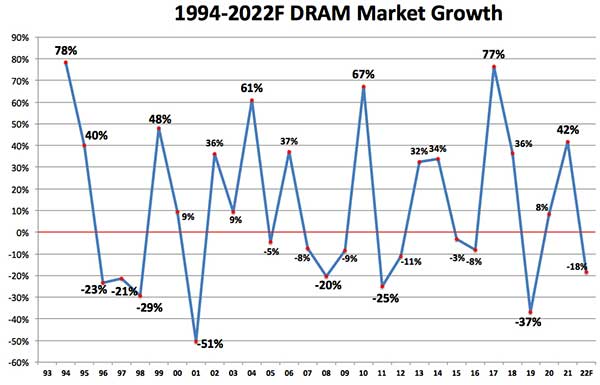 2H22 DRAM 销量下滑 40%