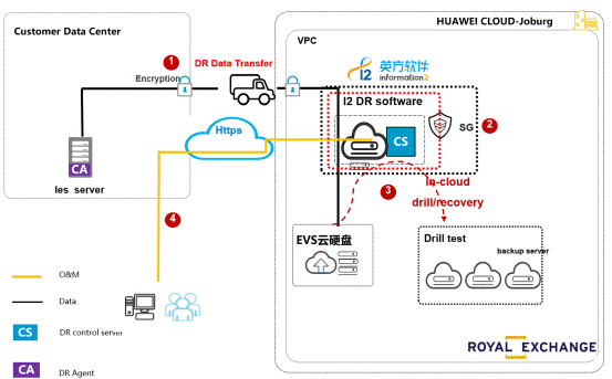 英方软件X华为云 | CloudCDM为 Royal Exchange 提供云端灾备服务