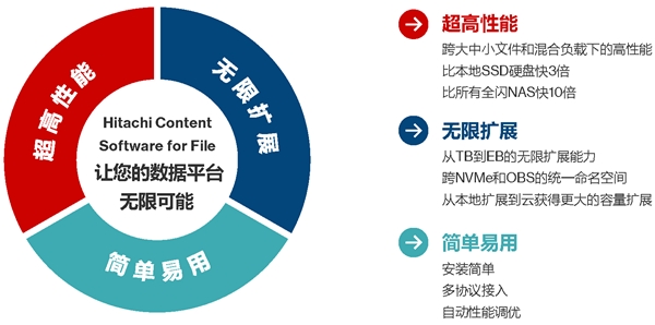 Hitachi Vantara：打破基础架构瓶颈，加速AI应用遍地开花