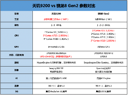 新一代安卓旗舰SoC接连问世，终于有叫板苹果的实力了？