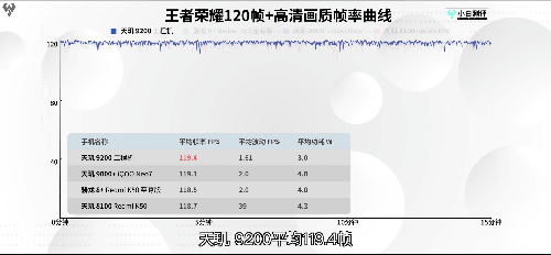 天玑9200旗舰芯评测回顾，顶级性能与超低功耗两个都要！