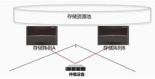 某银行基于华为高端存储实现双活数据中心建设——整体架构方案设计篇