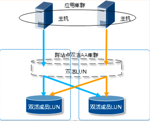 某银行基于华为高端存储实现双活数据中心建设——整体架构方案设计篇