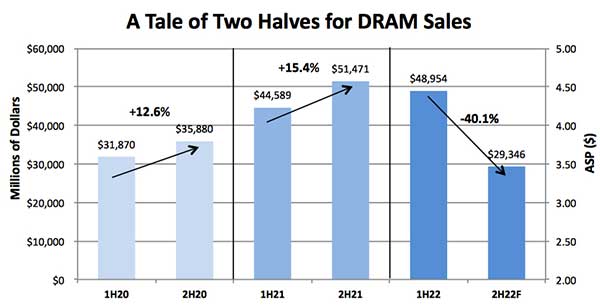 2H22 DRAM 销量下滑 40%