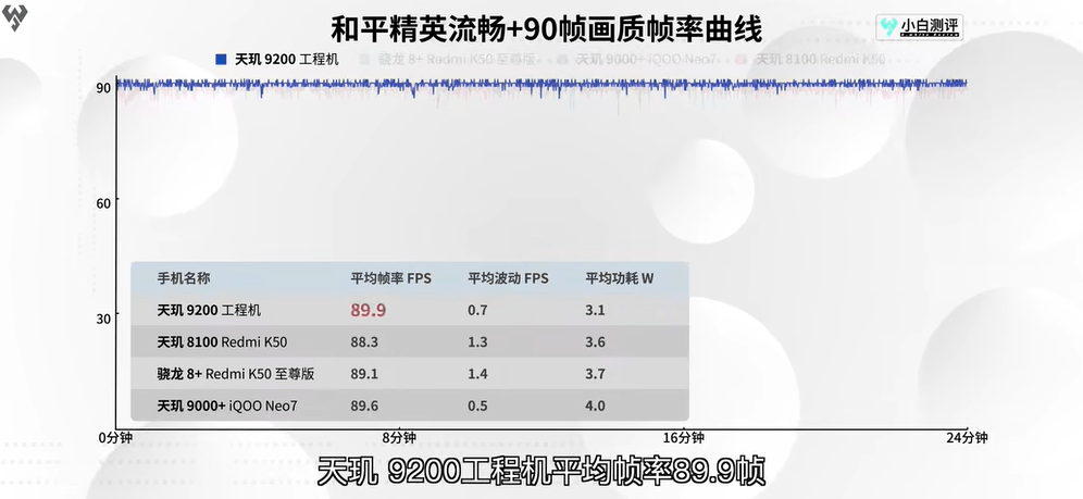 天玑9200旗舰芯评测回顾，顶级性能与超低功耗两个都要！