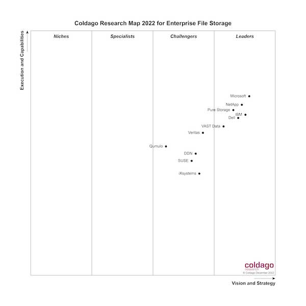 Coldago Research发布文件存储地图 2022，包含35家公司