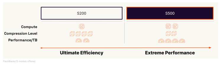 Pure Storage 发布FlashRecover//S，与Cohesity合作保护数据免受勒索软件破坏