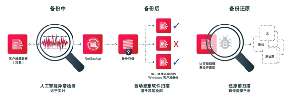 Veritas：新的一年，企业如何有“备”无患