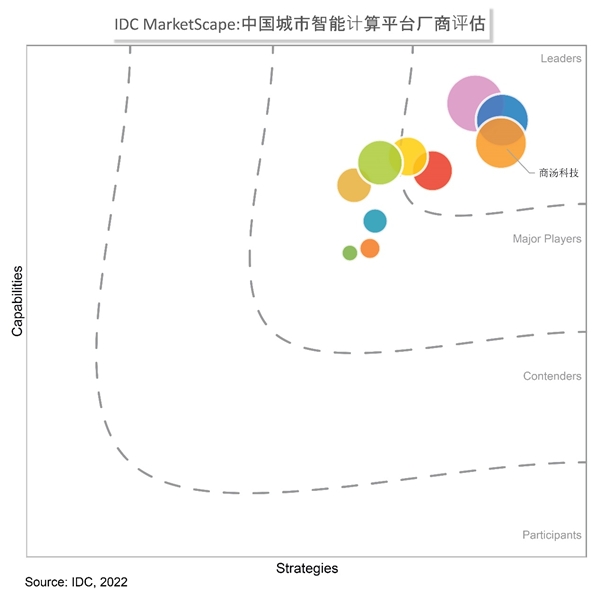 商汤入围IDC城市智能计算平台报告领导者象限，持续赋能百余城市高效管理