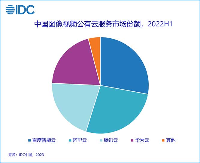 2022上半年中国AI公有云服务市场：AI技术再突破，重塑企业竞争力