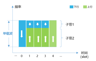 中兴通讯在西安完成5G子带全双工技术验证和兼容性测试