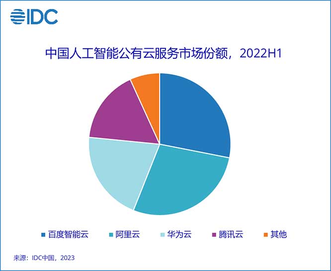 2022上半年中国AI公有云服务市场：AI技术再突破，重塑企业竞争力