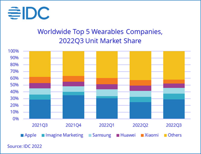 IDC：2023 可穿戴设备市场出货量将达到 5.39 亿台