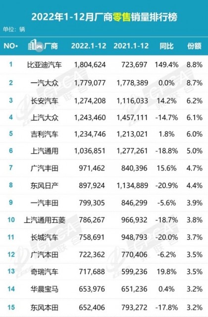 2022年12月国内汽车市场：比亚迪力压一汽大众