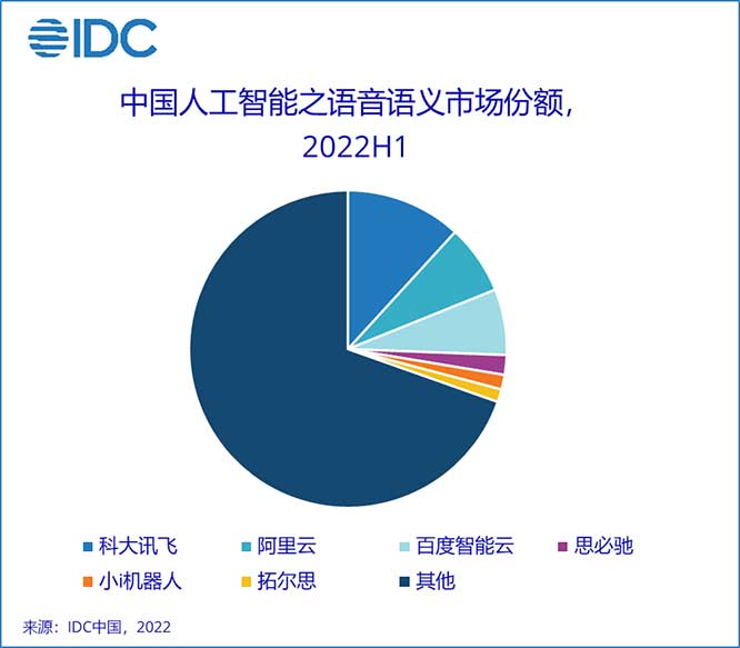 IDC：迎接未来，砥砺前行——2022上半年中国人工智能市场份额发布