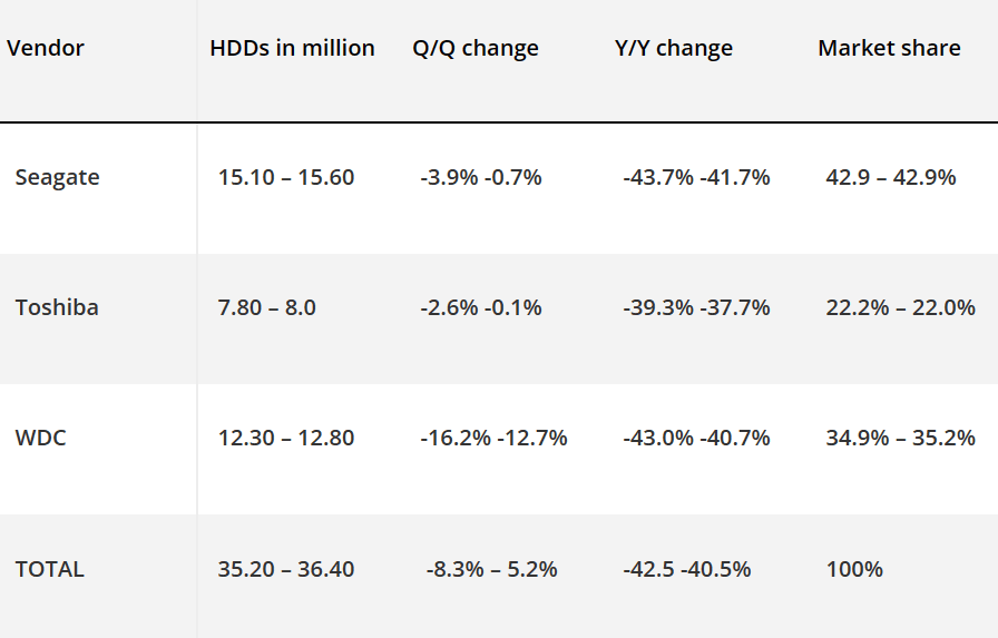 2022 年 HDD 机械硬盘出货量近腰斩，三巨头营收均大幅下滑