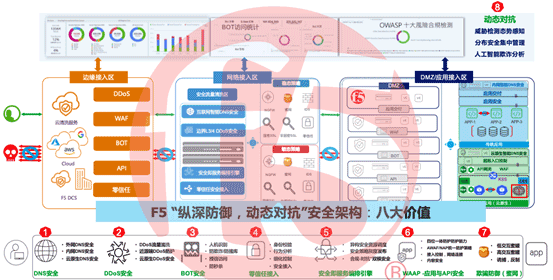 2022财年，F5全球安全营收10亿美金，占公司总营收的37%