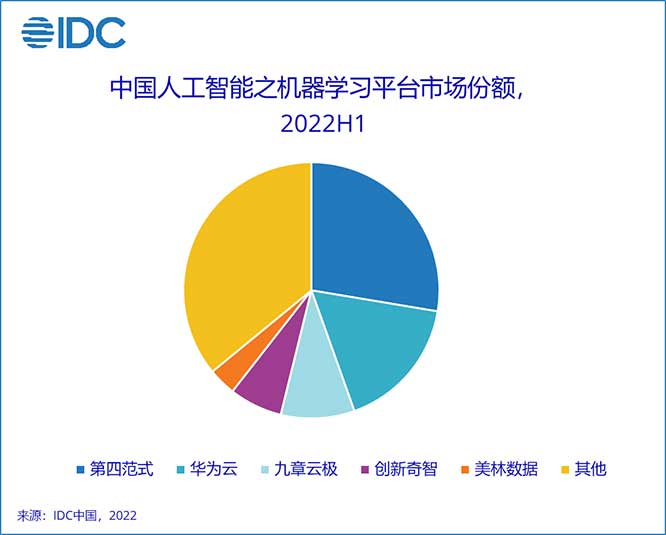 IDC：迎接未来，砥砺前行——2022上半年中国人工智能市场份额发布