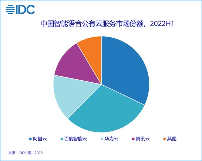 2022上半年中国AI公有云服务市场：AI技术再突破，重塑企业竞争力