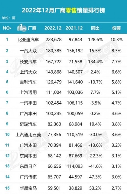 2022年12月国内汽车市场：比亚迪力压一汽大众